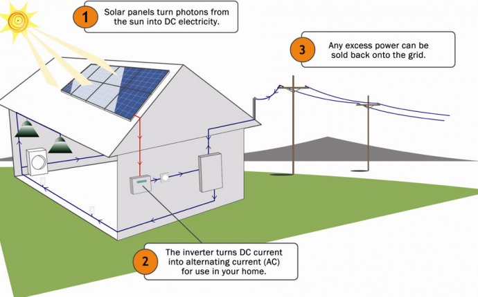 Energy Saving: Residential solar panels