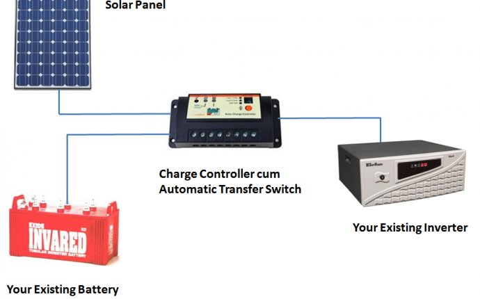 Everything you need to know before purchasing a Solar home