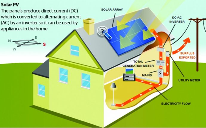 Related Keywords & Suggestions for home solar pv systems