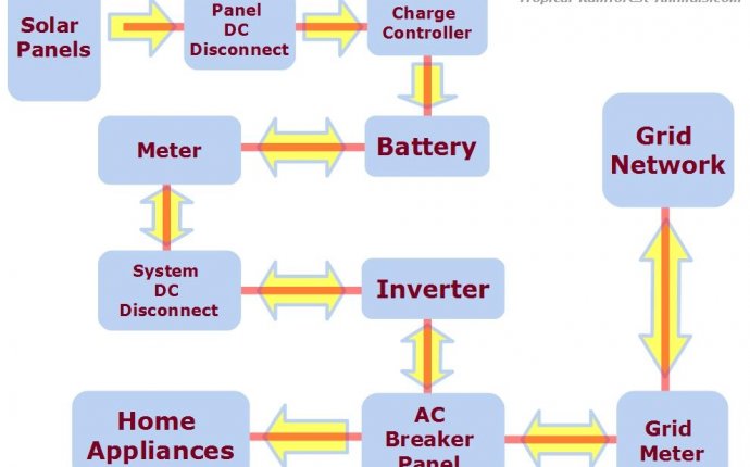 Solar Panel System • Solar Electricity