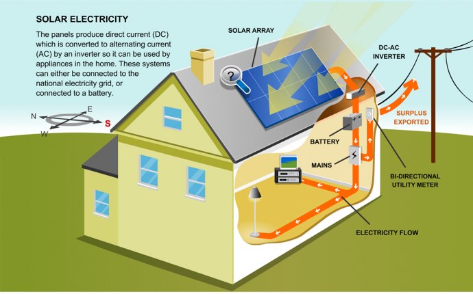 Top solar panels for the home on learn everything you need to know