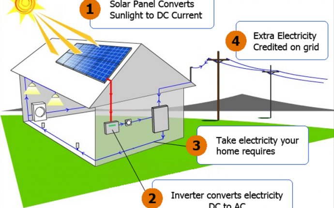 What is Solar? - California Solar Estimates, Riverside County