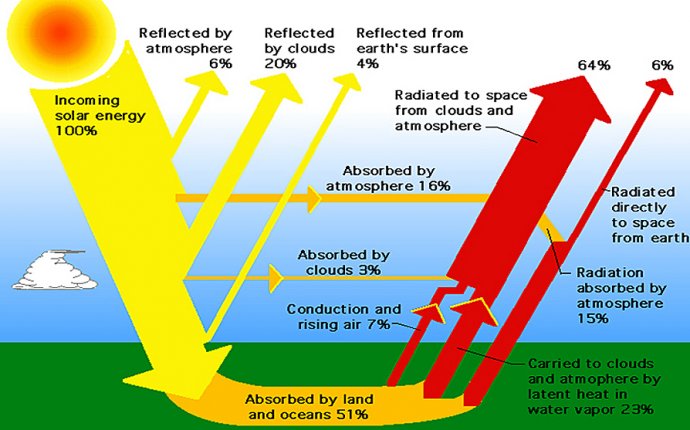 Where Do We Get Solar Energy | Life Free Energy