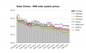 5kW solar system prices