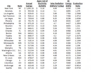 Annual savings with solar, by city