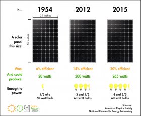comparing solar panel efficiency over time