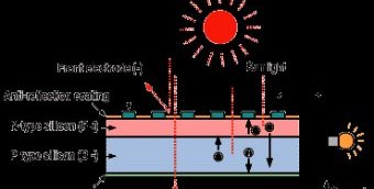 Diagram 1. The photovoltaic effect