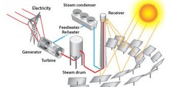 Diagram 3. Solar power tower plant