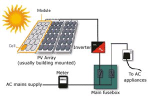 Diagram of photovoltaic system