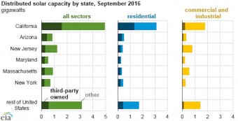 Distributed solar power capacity