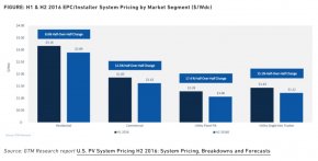 Entity reports on why solar panels can be so expensive and breaks down solar panel costs and monetary benefits.