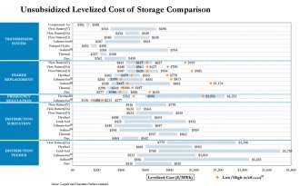 lazard levelized cost of storage