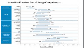 lazard levelized cost of storage