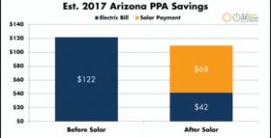 Monthly solar PPA savings in Arizona