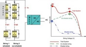 MPPT and shading in a multi-string solar power system