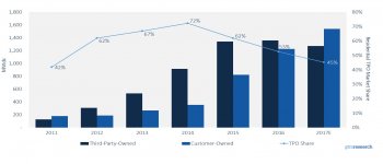 residential installations by ownership type