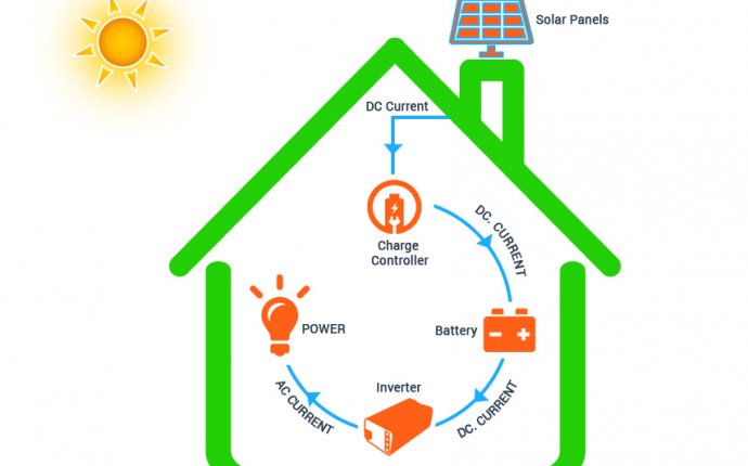 Components of solar Panel System