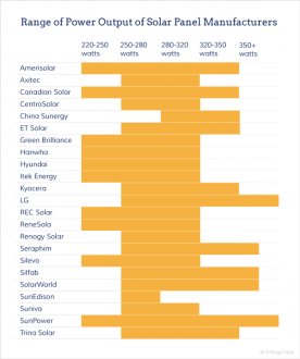 solar panel power output by manufacturer