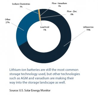 storage technologies