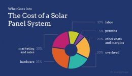 The Cost of a Solar Panel System