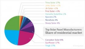 top solar panel manufacturers